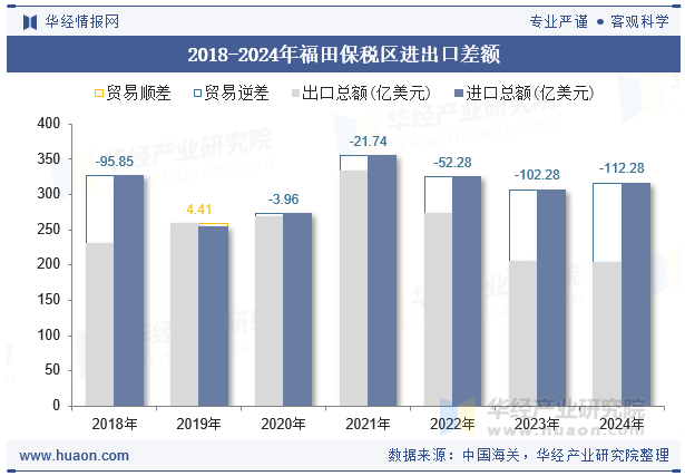 2018-2024年福田保税区进出口差额