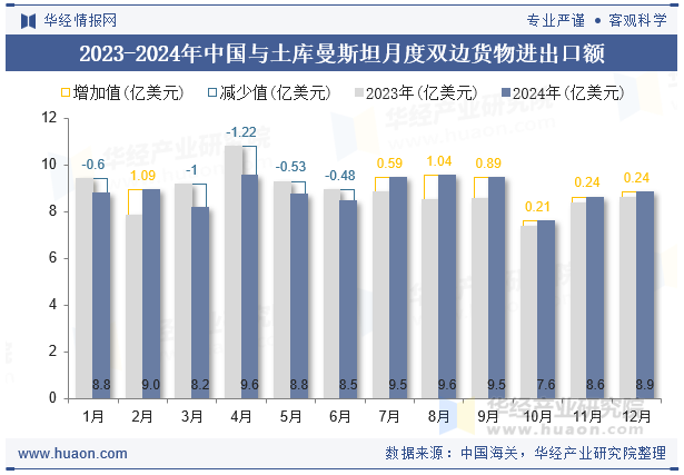 2023-2024年中国与土库曼斯坦月度双边货物进出口额