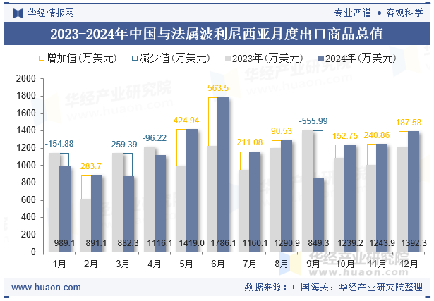 2023-2024年中国与法属波利尼西亚月度出口商品总值
