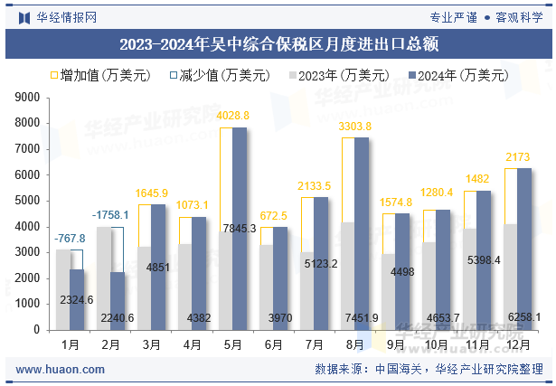 2023-2024年吴中综合保税区月度进出口总额