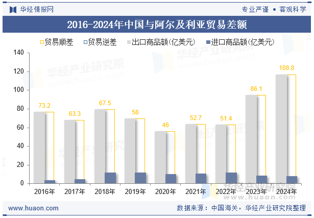 2016-2024年中国与阿尔及利亚贸易差额
