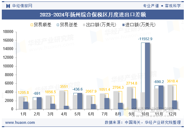 2023-2024年扬州综合保税区月度进出口差额