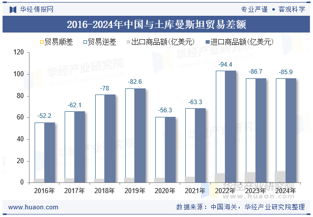 2016-2024年中国与土库曼斯坦贸易差额