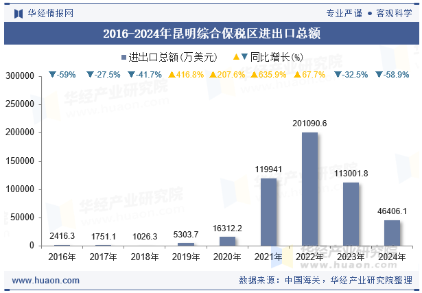 2016-2024年昆明综合保税区进出口总额