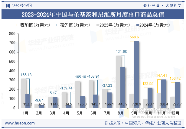 2023-2024年中国与圣基茨和尼维斯月度出口商品总值