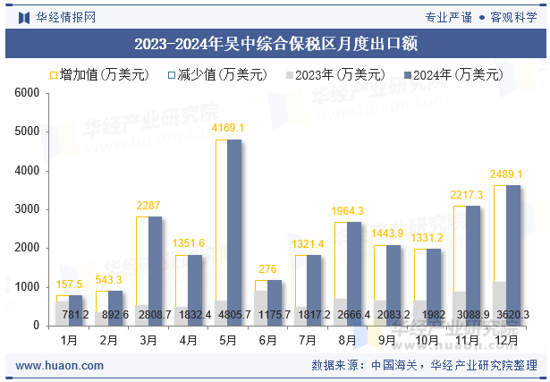 2023-2024年吴中综合保税区月度出口额