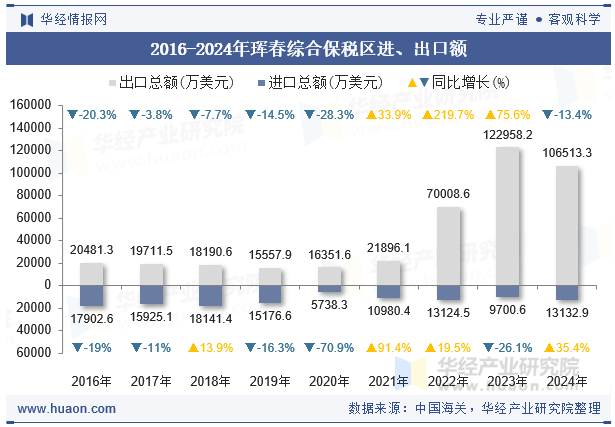 2016-2024年珲春综合保税区进、出口额