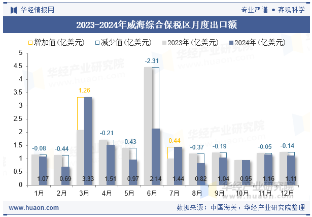 2023-2024年威海综合保税区月度出口额