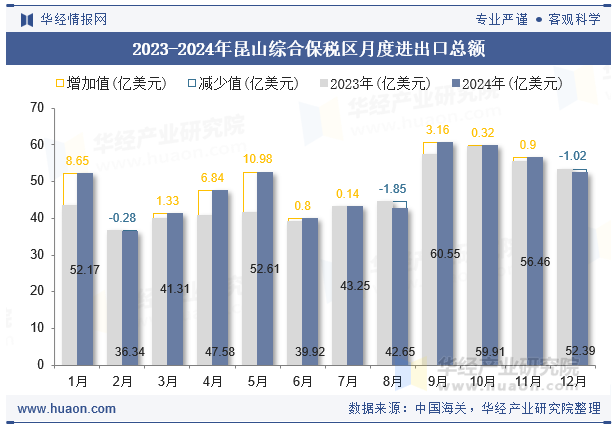 2023-2024年昆山综合保税区月度进出口总额