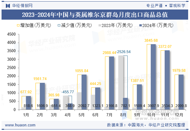 2023-2024年中国与英属维尔京群岛月度出口商品总值