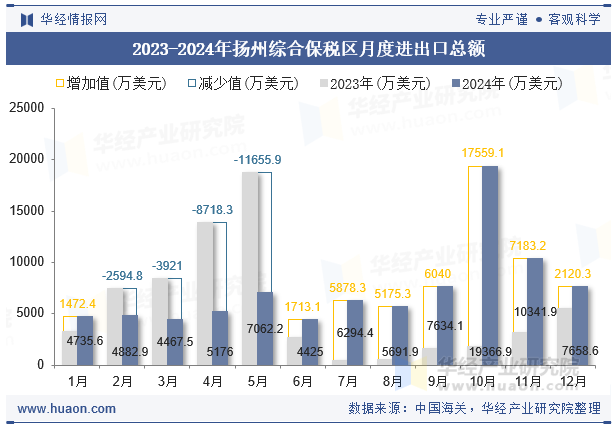 2023-2024年扬州综合保税区月度进出口总额