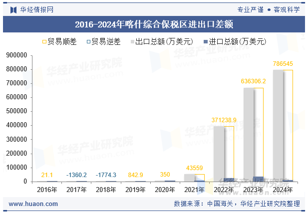 2016-2024年喀什综合保税区进出口差额