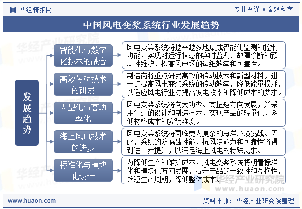 中国风电变桨系统行业发展趋势