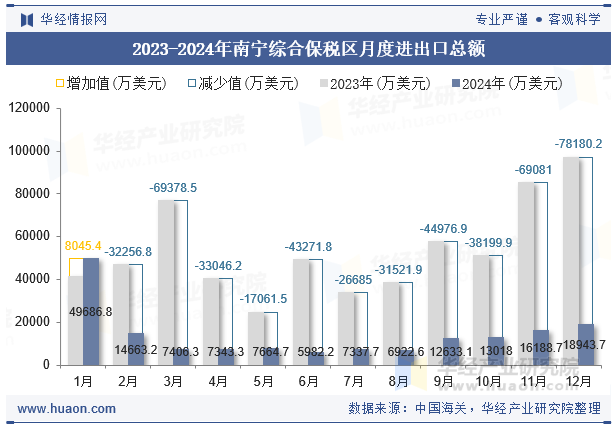 2023-2024年南宁综合保税区月度进出口总额
