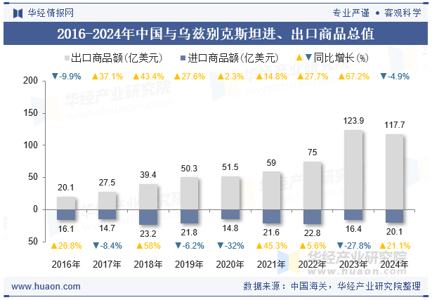 2016-2024年中国与乌兹别克斯坦进、出口商品总值
