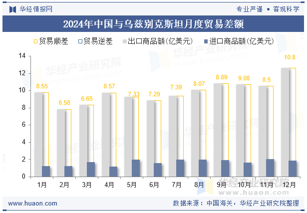 2024年中国与乌兹别克斯坦月度贸易差额
