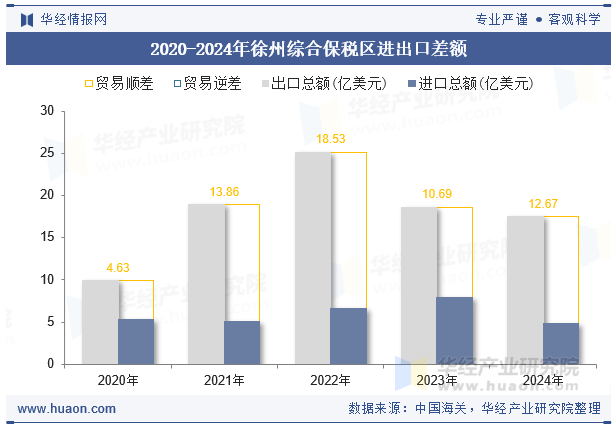 2020-2024年徐州综合保税区进出口差额