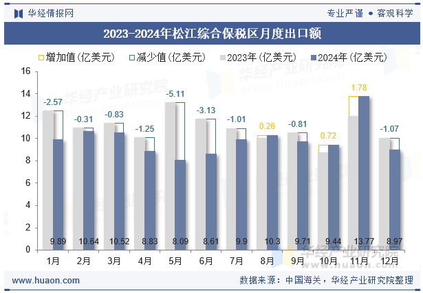 2023-2024年松江综合保税区月度出口额