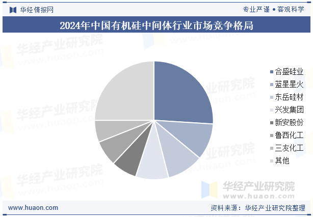 2024年中国有机硅中间体行业市场竞争格局