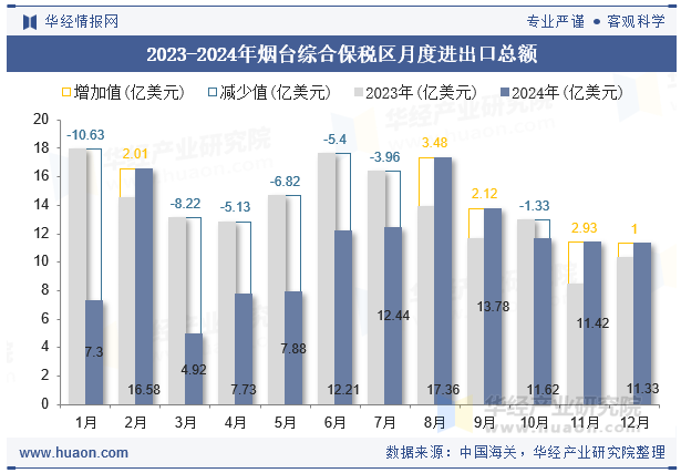 2023-2024年烟台综合保税区月度进出口总额