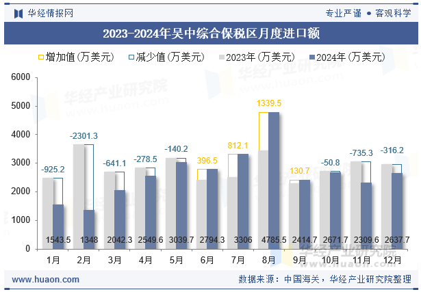 2023-2024年吴中综合保税区月度进口额