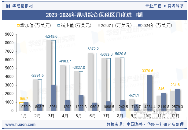 2023-2024年昆明综合保税区月度进口额