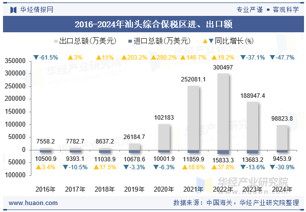 2016-2024年汕头综合保税区进、出口额