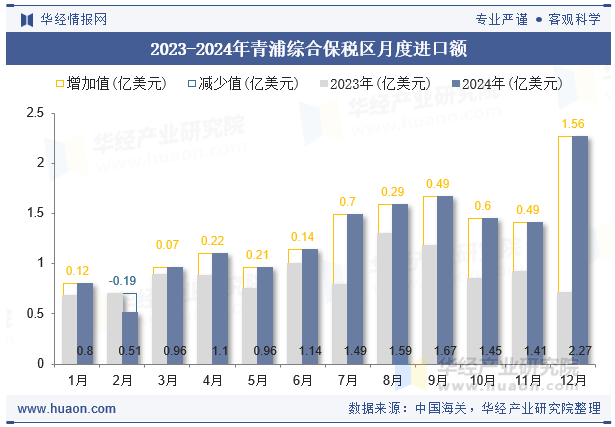 2023-2024年青浦综合保税区月度进口额