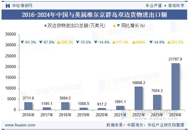 2016-2024年中国与英属维尔京群岛双边货物进出口额