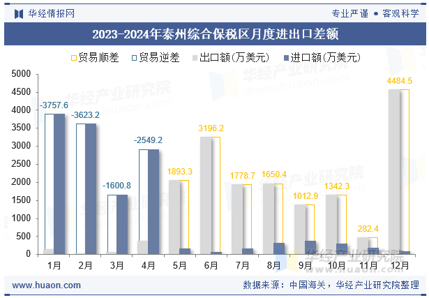 2023-2024年泰州综合保税区月度进出口差额