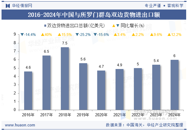 2016-2024年中国与所罗门群岛双边货物进出口额