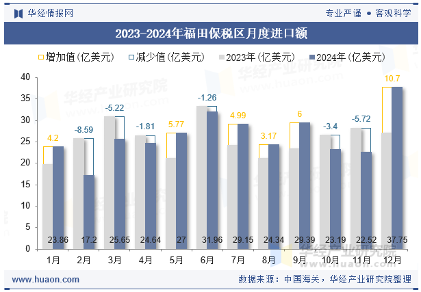 2023-2024年福田保税区月度进口额