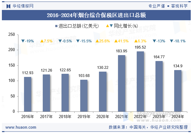 2016-2024年烟台综合保税区进出口总额
