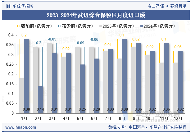 2023-2024年武进综合保税区月度进口额
