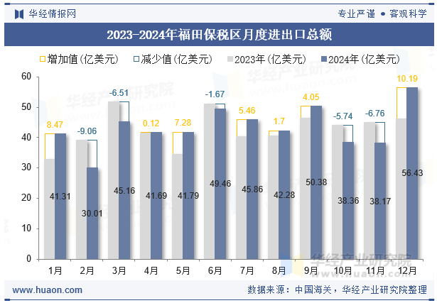 2023-2024年福田保税区月度进出口总额