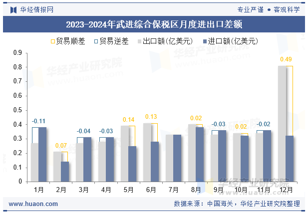 2023-2024年武进综合保税区月度进出口差额
