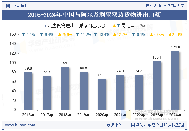 2016-2024年中国与阿尔及利亚双边货物进出口额