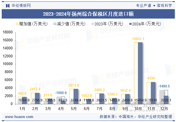 2023-2024年扬州综合保税区月度进口额