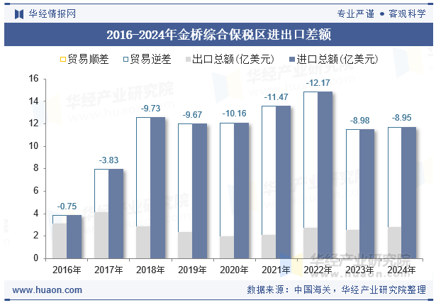2016-2024年金桥综合保税区进出口差额