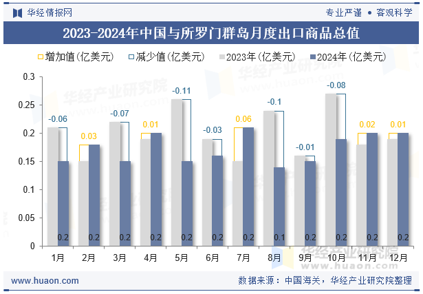 2023-2024年中国与所罗门群岛月度出口商品总值
