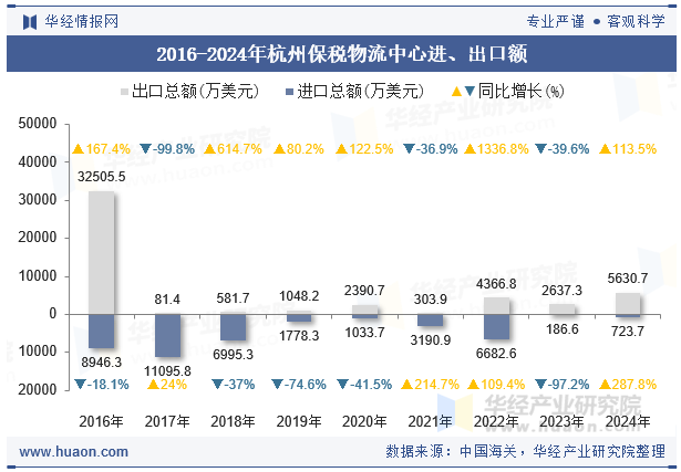 2016-2024年杭州保税物流中心进、出口额