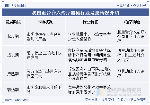 我国血管介入治疗器械行业发展情况介绍