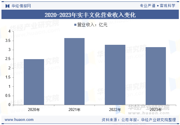 2020-2023年实丰文化营业收入变化