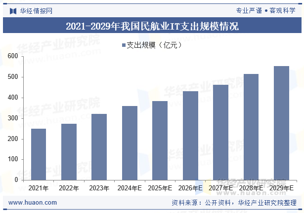 2021-2029年我国民航业IT支出规模情况