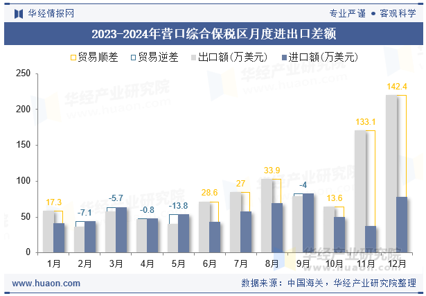 2023-2024年营口综合保税区月度进出口差额