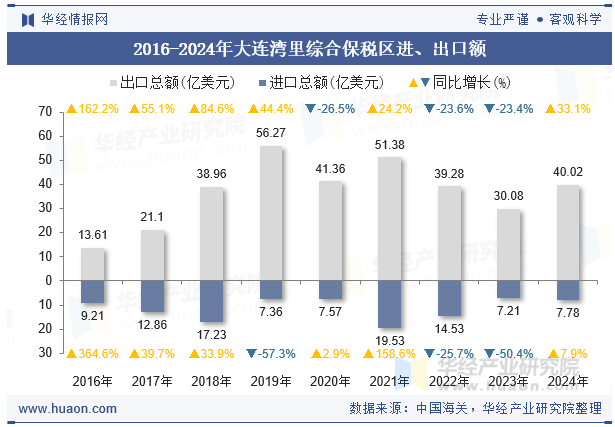 2016-2024年大连湾里综合保税区进、出口额