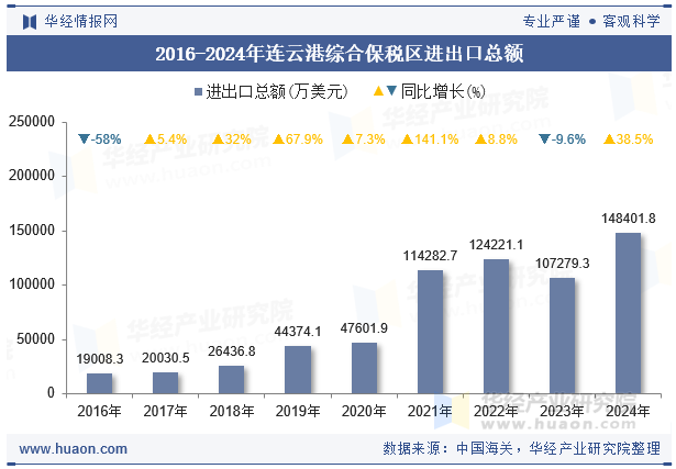 2016-2024年连云港综合保税区进出口总额