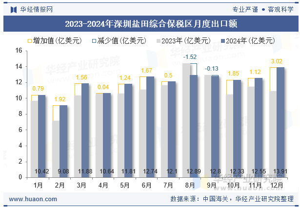 2023-2024年深圳盐田综合保税区月度出口额