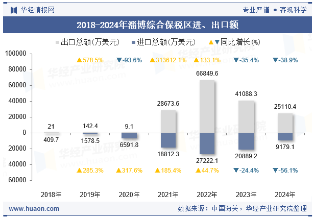 2018-2024年淄博综合保税区进、出口额