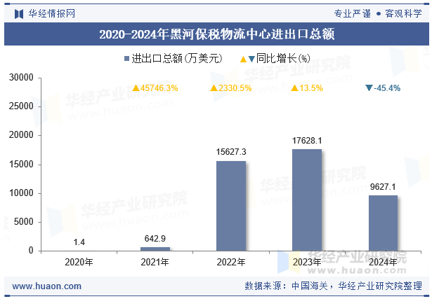 2020-2024年黑河保税物流中心进出口总额